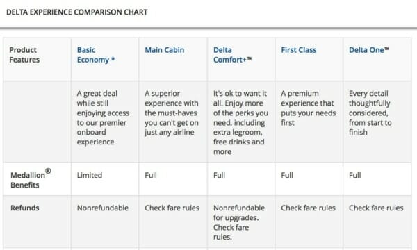 Delta Airlines - How to upgrade to first class or business class using miles or money