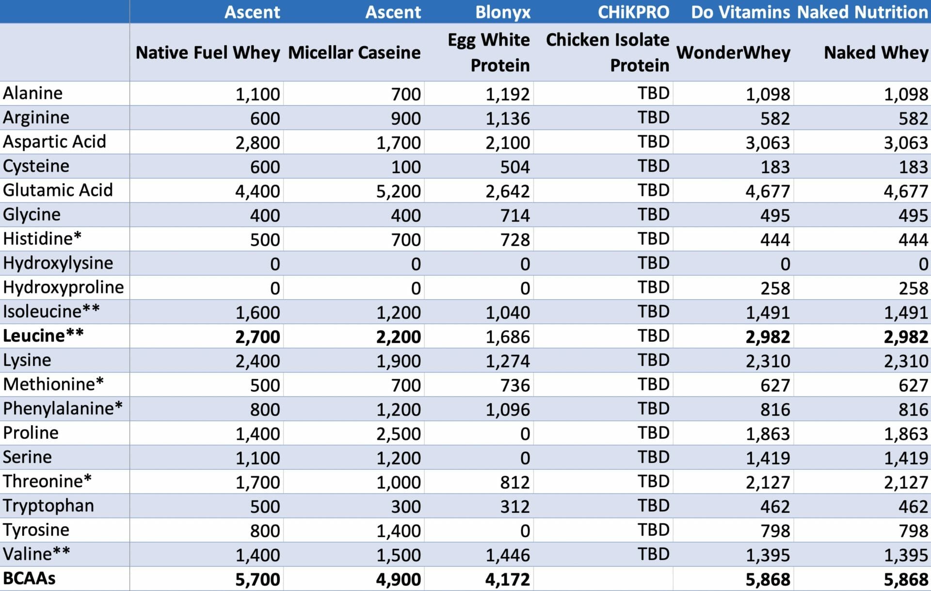 Amino acid profiles of all reviewed protein powders.
