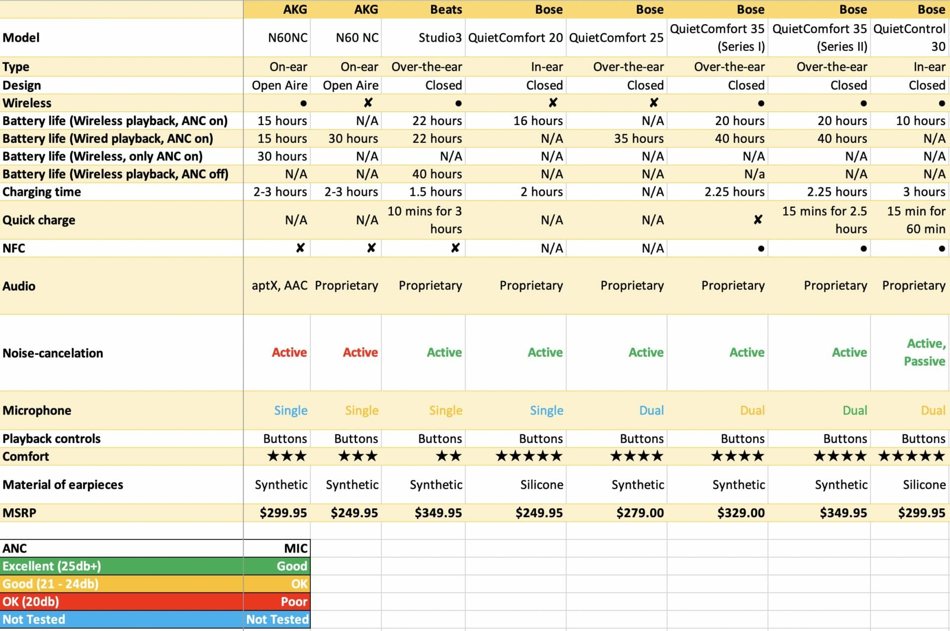 Noise-Canceling Headphones Comparison Table