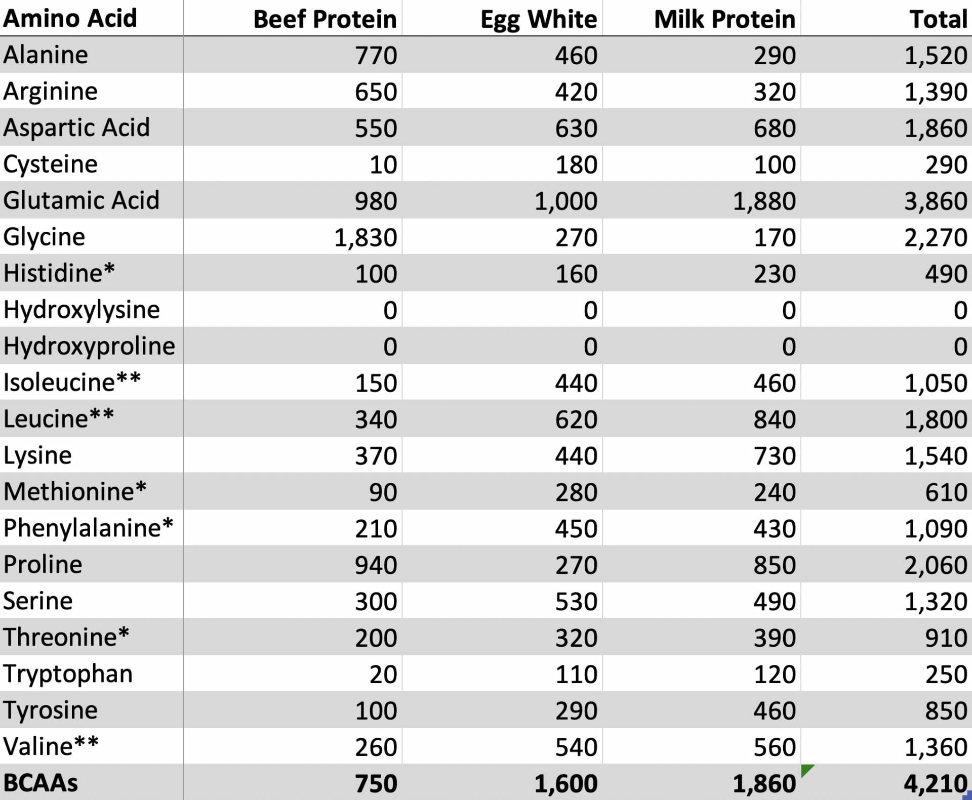 Amino Acid Profile of Vintage Brawn