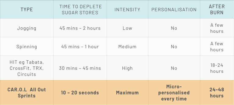 CAR.O.L vs. Other Exercises