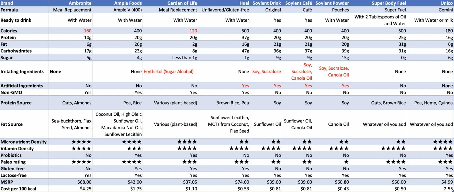 Vegan Meal Replacement Comparison Table
