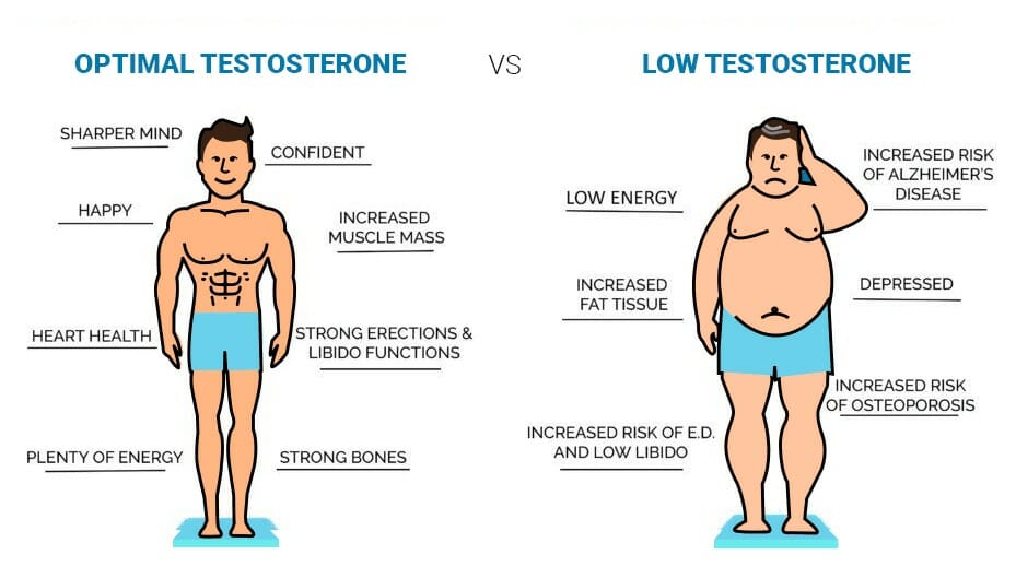 Symptoms of Low Testosterone Levels