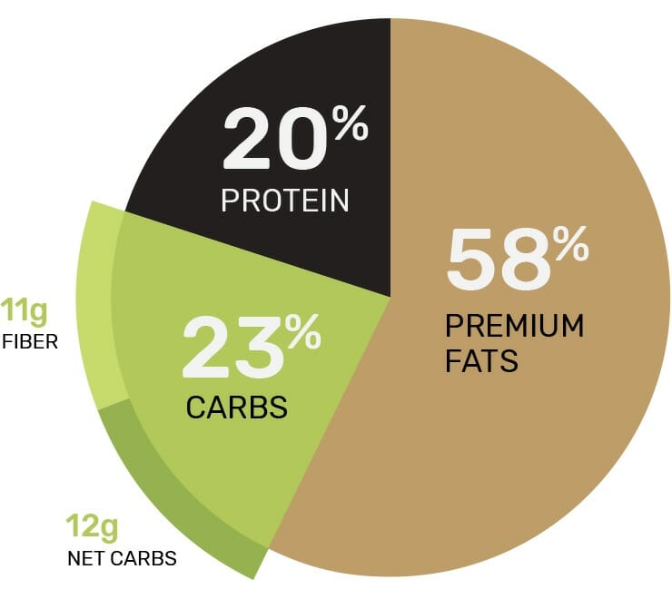 Macronutrient split in Ample V.